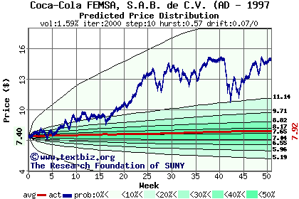 Predicted price distribution