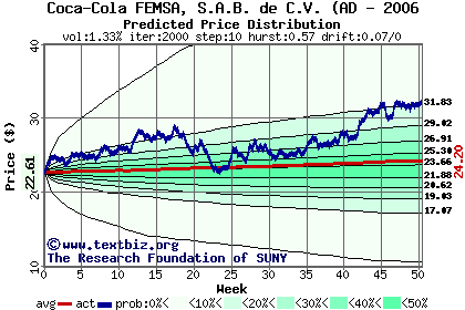 Predicted price distribution