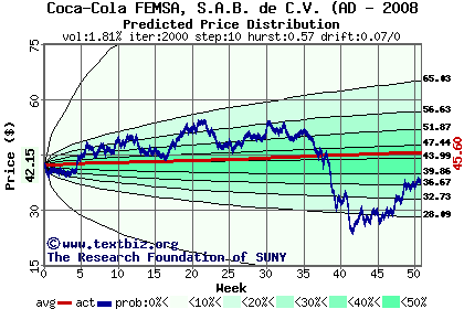 Predicted price distribution