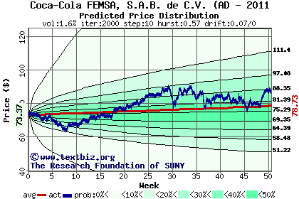 Predicted price distribution