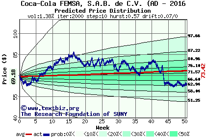 Predicted price distribution