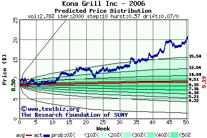 Predicted price distribution