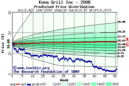 Predicted price distribution