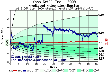 Predicted price distribution