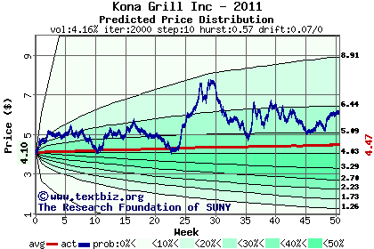 Predicted price distribution