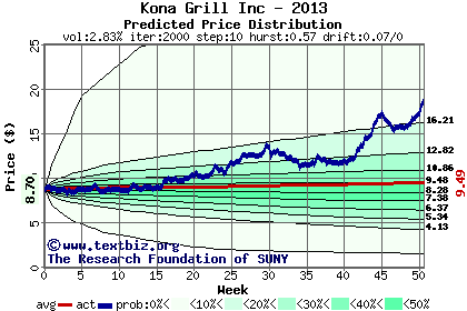 Predicted price distribution