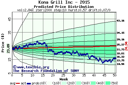 Predicted price distribution