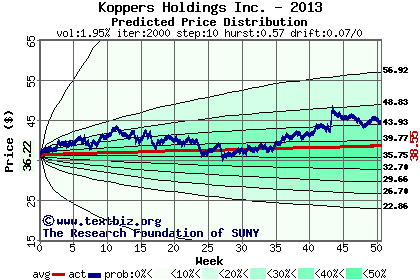 Predicted price distribution