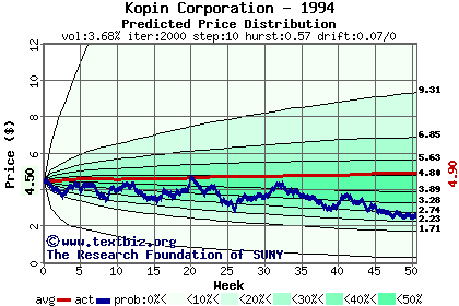 Predicted price distribution