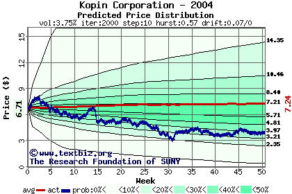 Predicted price distribution