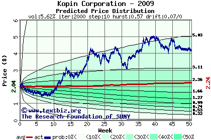 Predicted price distribution