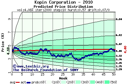 Predicted price distribution