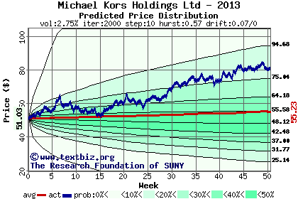 Predicted price distribution