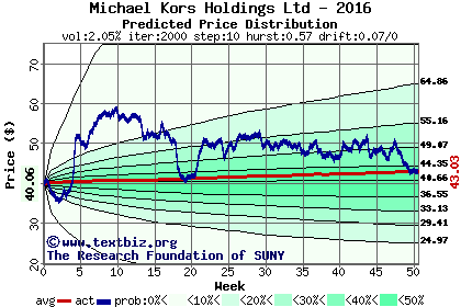 Predicted price distribution