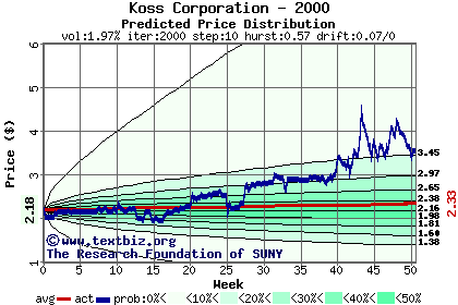 Predicted price distribution