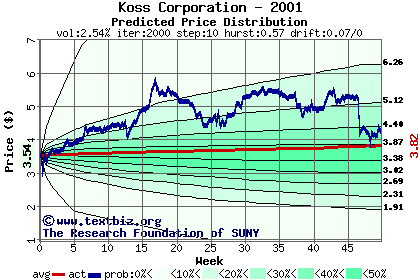 Predicted price distribution