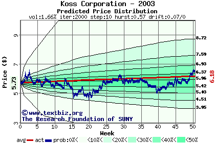 Predicted price distribution