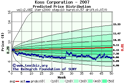 Predicted price distribution