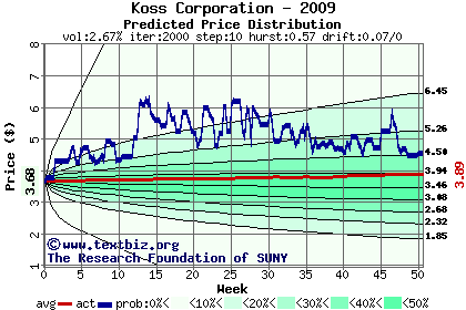 Predicted price distribution