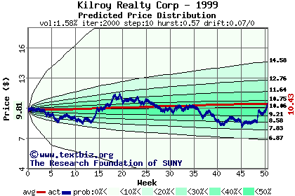 Predicted price distribution