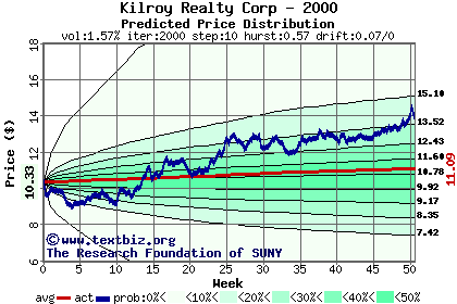 Predicted price distribution