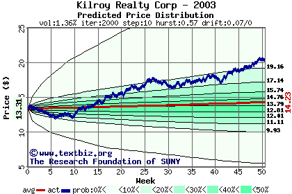 Predicted price distribution