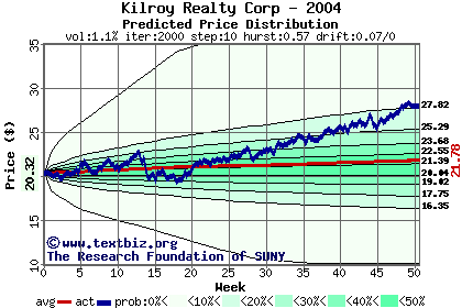 Predicted price distribution