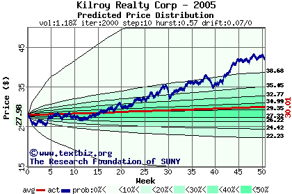 Predicted price distribution