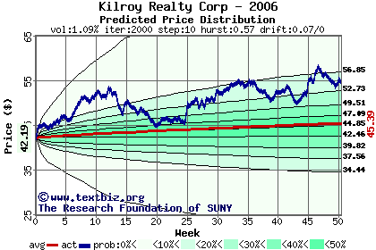 Predicted price distribution