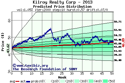 Predicted price distribution