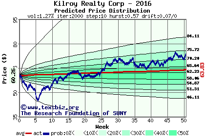 Predicted price distribution