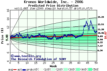 Predicted price distribution