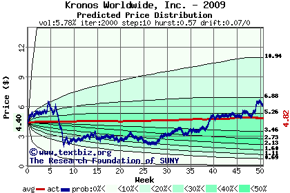 Predicted price distribution