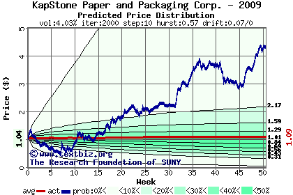 Predicted price distribution