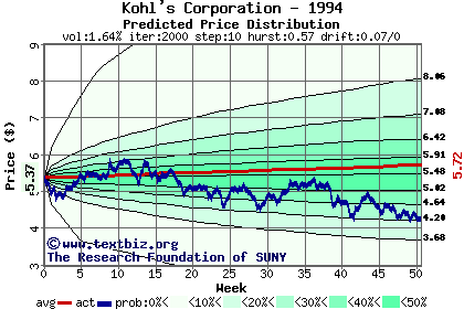 Predicted price distribution