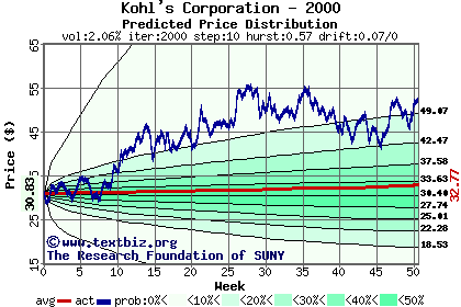 Predicted price distribution