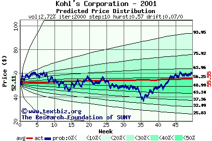 Predicted price distribution