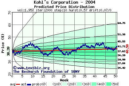 Predicted price distribution