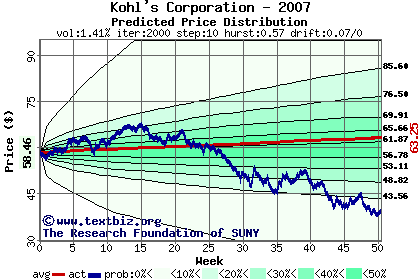 Predicted price distribution