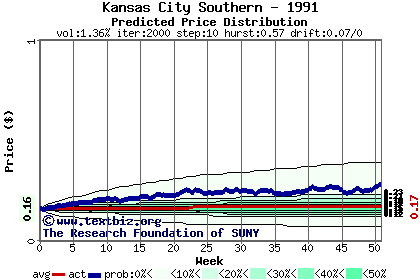 Predicted price distribution