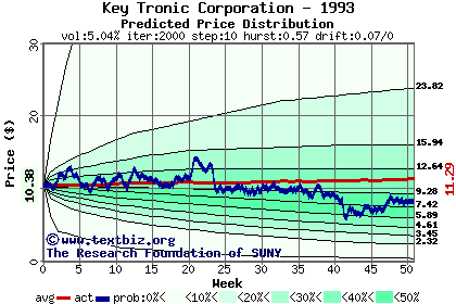 Predicted price distribution