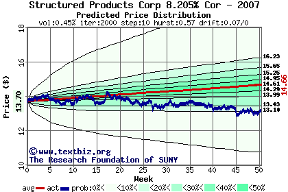 Predicted price distribution