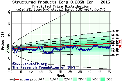 Predicted price distribution