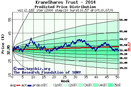 Predicted price distribution