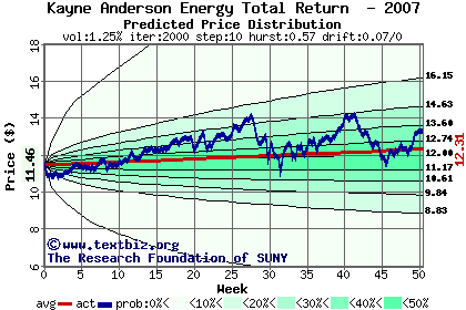 Predicted price distribution