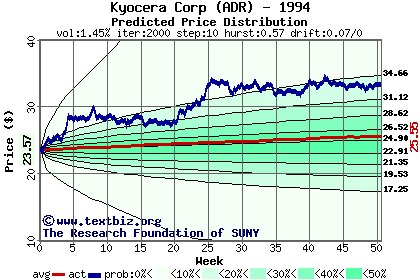 Predicted price distribution