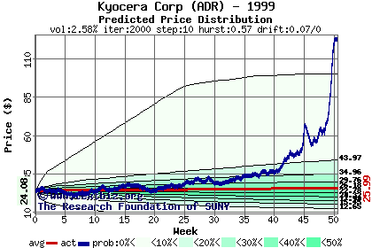 Predicted price distribution