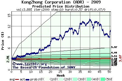 Predicted price distribution