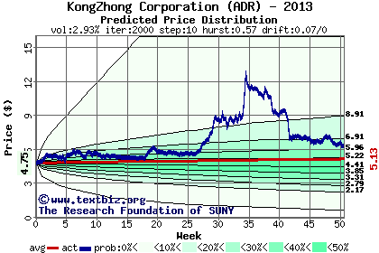 Predicted price distribution