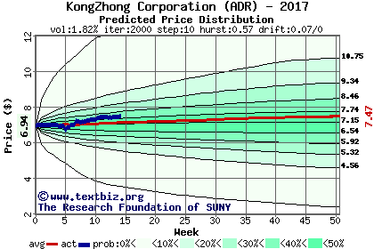 Predicted price distribution